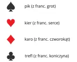 Pik, kier, karo i trefl (z franc. koniczyna) - symbole kart do gry.